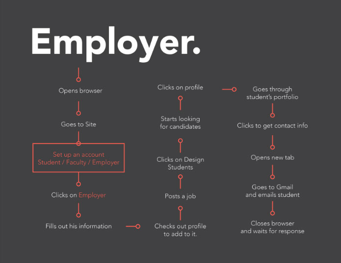 Ai flow chart employer