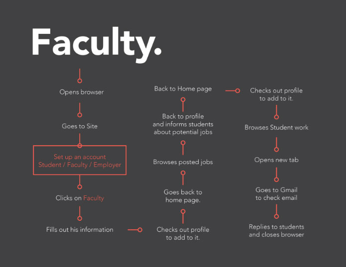 Ai flow chart faculty