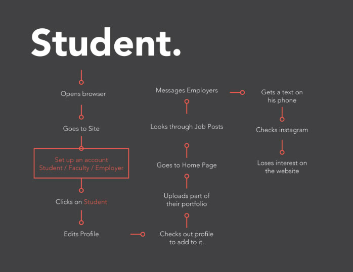 Ai flow chart student