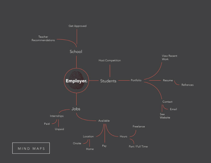 Ai mind maps