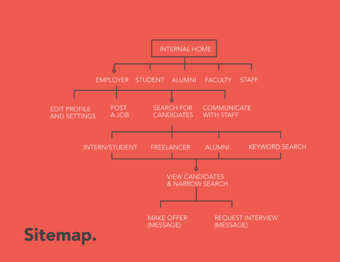 Ai Sitemap