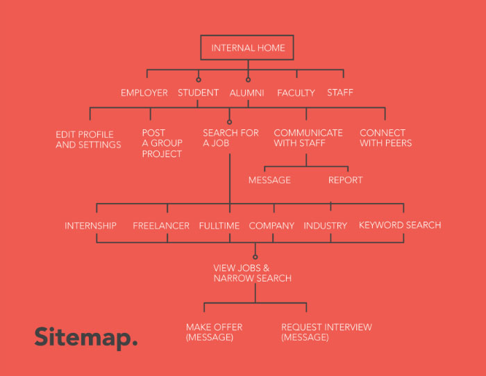 Ai Sitemap