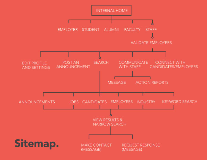 Ai Sitemap